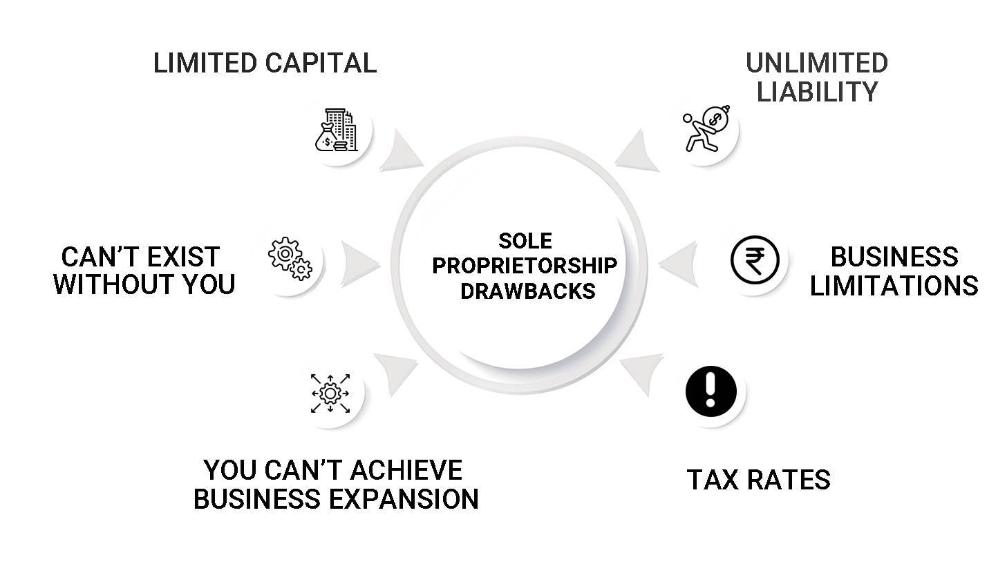 Drawbacks of Sole Proprietorship Registration in India Drawbacks of Sole Proprietorship Registration in India